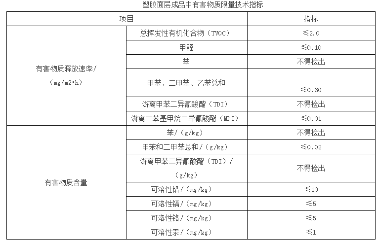 面層有害物質檢測