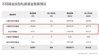 十萬億管理規模占據私募七成江山 股權、創投基金喜迎減持新規，但最受益的另有其人