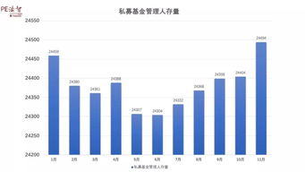 11月私募基金管理人數量回升 存量達24494家，環比增90家
