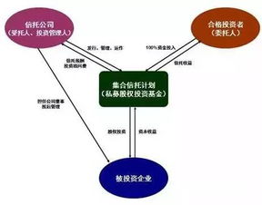 信托業產品創新的發展方向 私募股權投資信托與私募股權投資基金管理