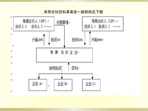 私募股權投資基金管理公司組織結構解析