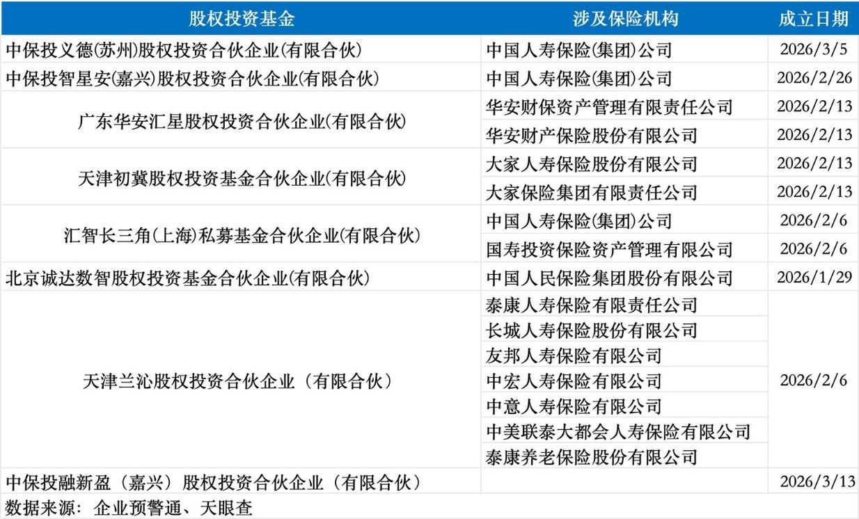險企加速布局私募股權投資 八家新基金落地背后的戰略邏輯